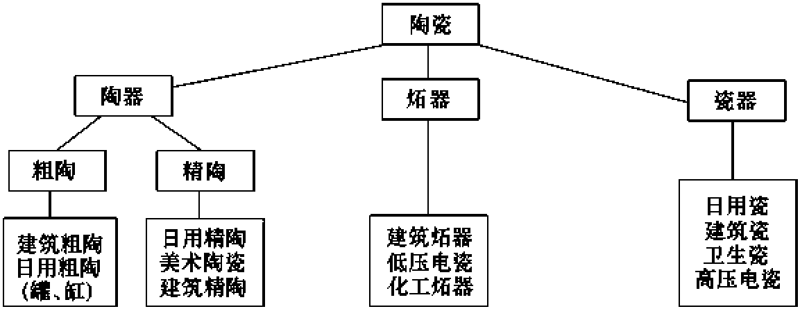 1.2.1 陶瓷